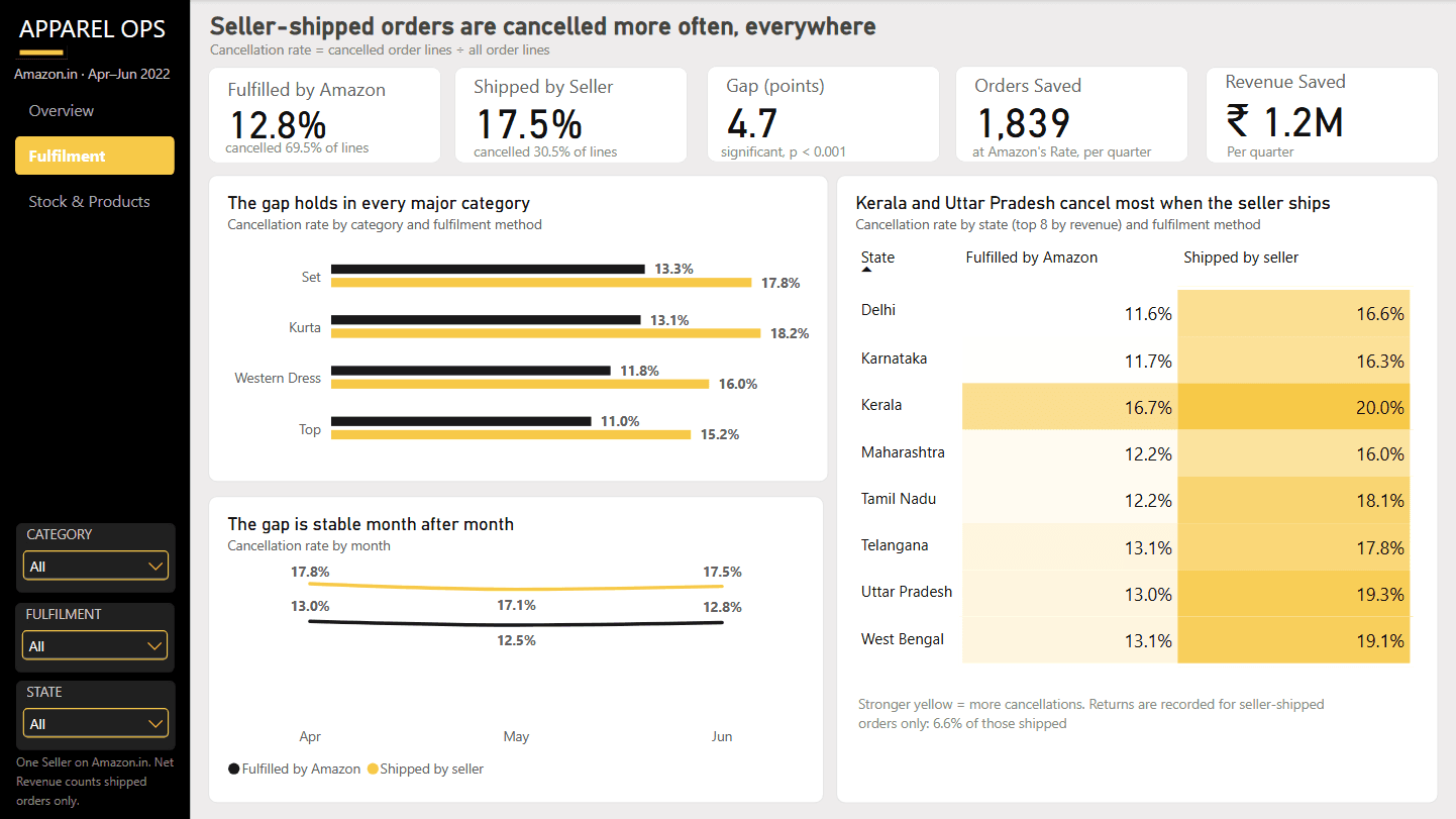 Power BI fulfilment analysis comparing Amazon-fulfilled and seller-shipped cancellation rates