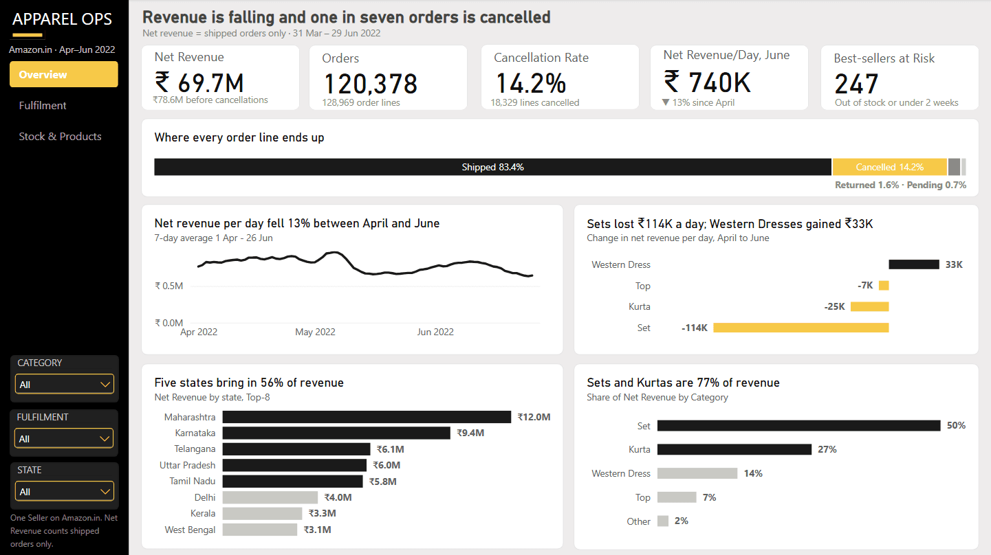 Power BI overview of Amazon.in apparel revenue, cancellations and category performance