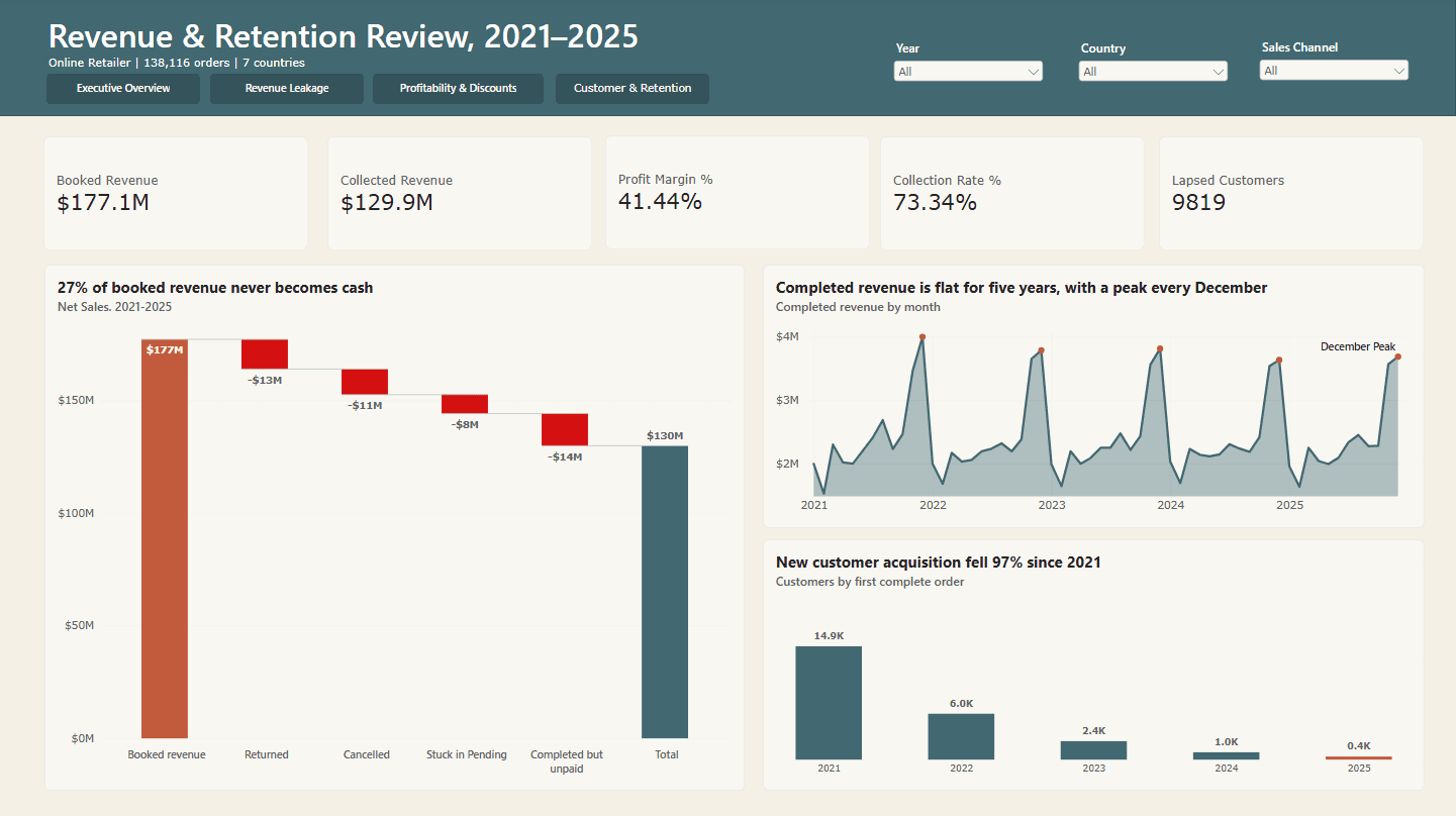 Power BI executive overview showing revenue leakage, collection rate and customer acquisition