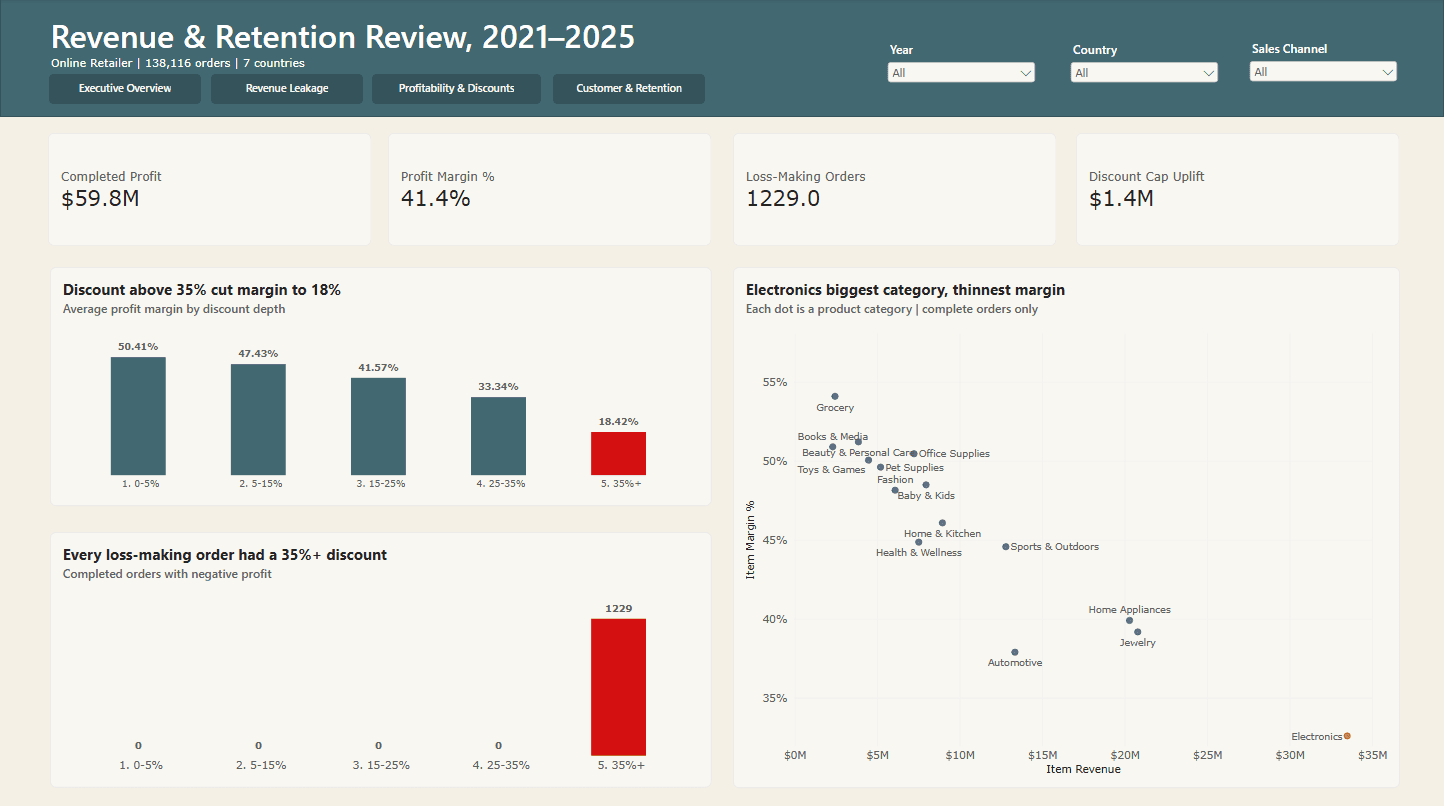 Power BI profitability dashboard showing discount bands and loss-making orders