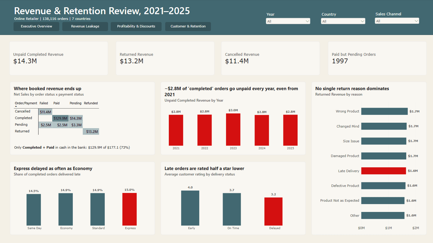 Power BI revenue leakage dashboard showing unpaid, returned and cancelled revenue