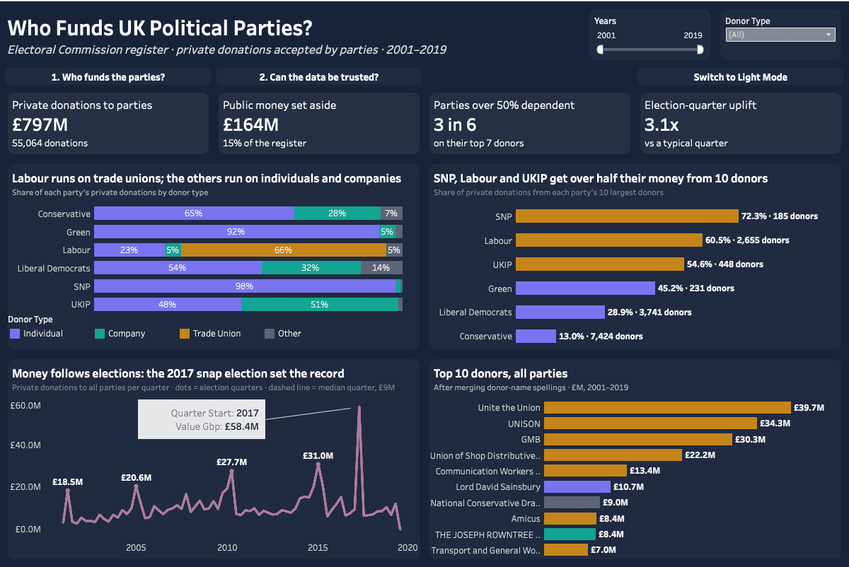 Who Funds UK Political Parties? Tableau dashboard