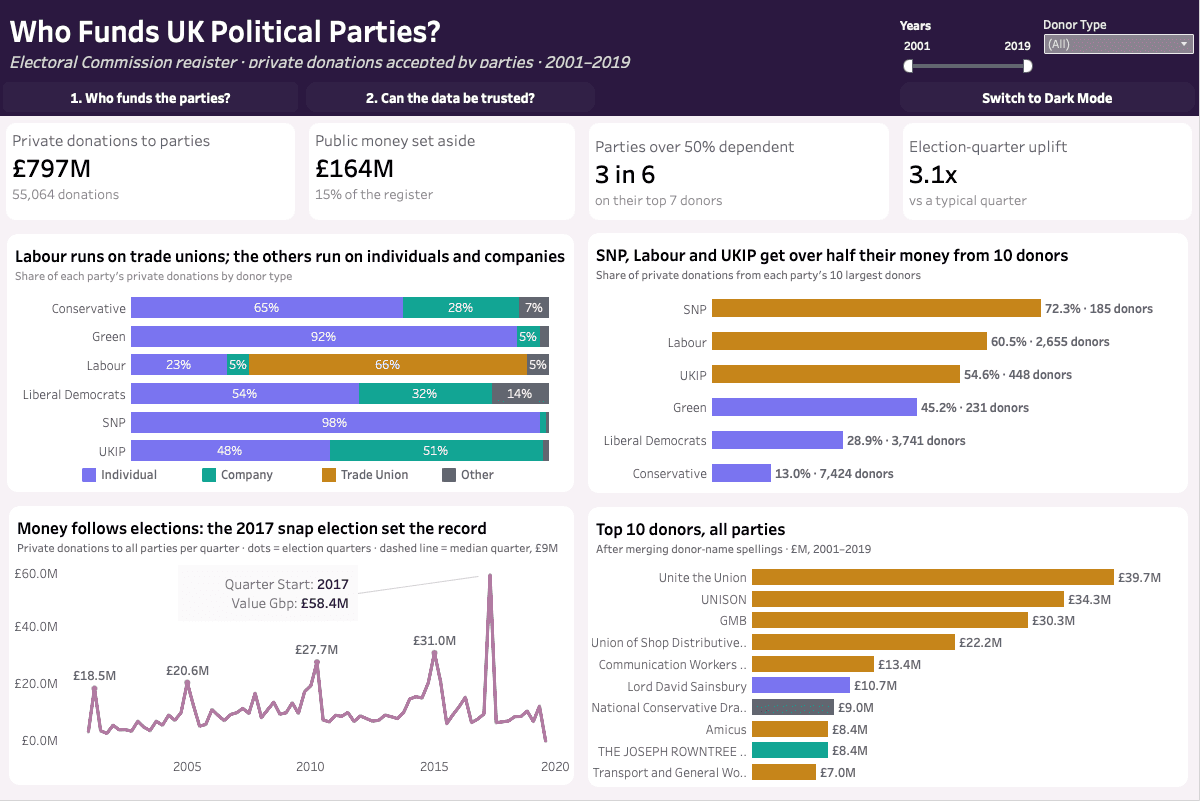 Light Tableau dashboard showing who funds UK political parties