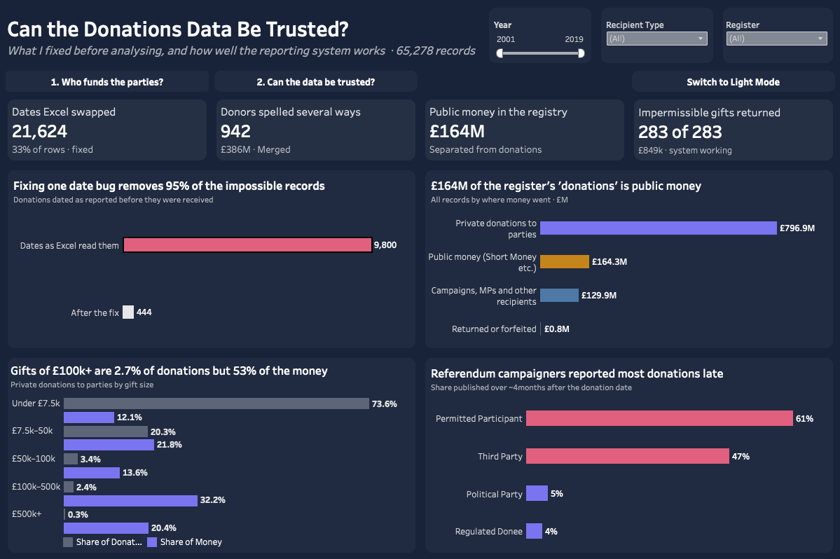Dark Tableau dashboard auditing UK political donations data quality