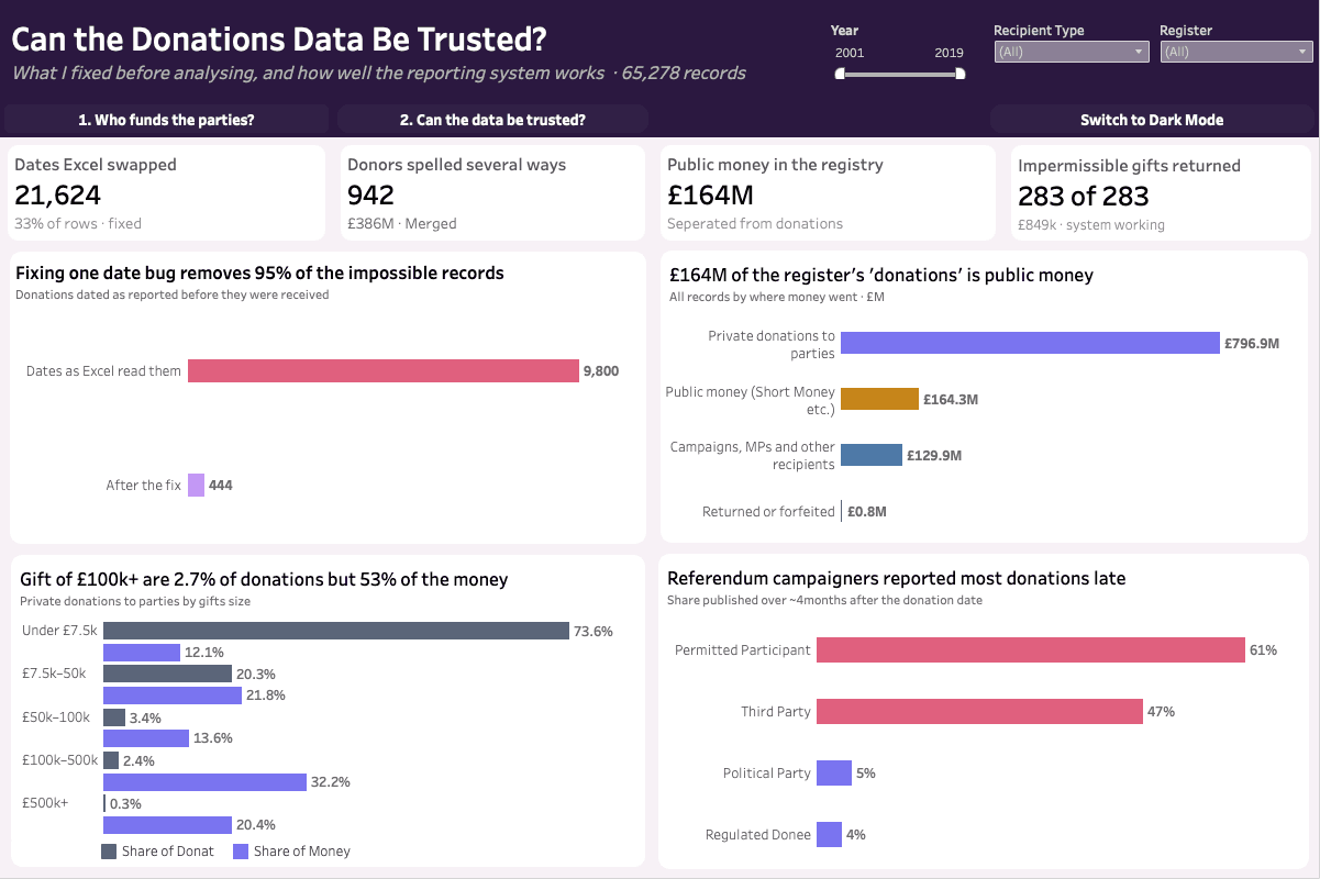 Light Tableau dashboard auditing UK political donations data quality